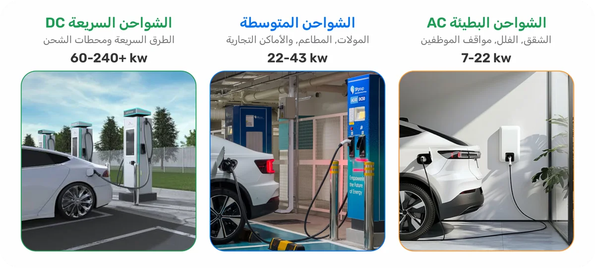الفئات الثلاث الرئيسية لشواحن السيارات الكهربائية: AC البطيئة والمتوسطة و DC السريعة بالقدرة ومدة الشحن وحالة الاستخدام